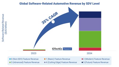 Global Software-Related Automotive Revenue segmented by SDV Level. Source: IDTechEx – “Connected and Software-Defined Vehicles 2024-2034: Markets, Forecasts, Technologies”