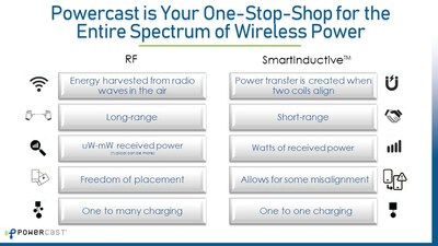 Powercast can now power products across entire spectrum of wireless power - short (inductive) to long-range (over-the-air RF) - via its expanded portfolio from the partnership recently forged with Powermat.