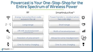 Powercast Demonstrates Broad Applications of Wireless Power at CES 2024, Powering Environmentally-Friendly Products Short to Long Range &amp; Microwatts to Kilowatts