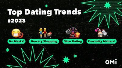 Omi’s Survey Unveils Emerging Dating Trends in 2023