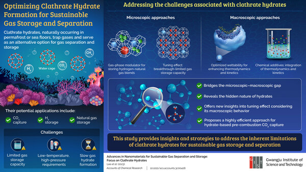 This study by GIST researchers showcases recent advances in clathrate hydrates, which could help address challenges in gas storage and separation applications.