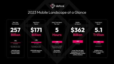 data.ai: 2023 Mobile Landscape at a Glance