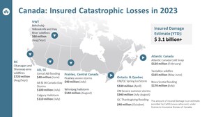 Severe Weather in 2023 Caused Over $3.1 Billion in Insured Damage