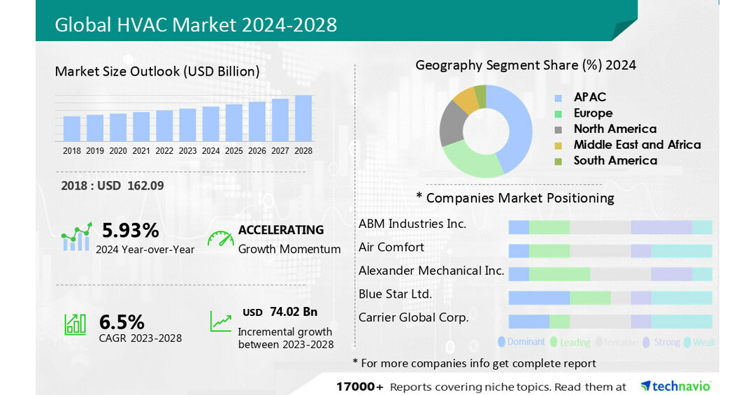 HVAC Market size to grow by USD 74.02 billion from 2023 to 2028