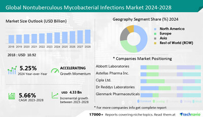 Technavio has announced its latest market research report titled Global Nontuberculous Mycobacterial Infections Market 2024-2028