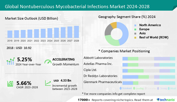 Technavio has announced its latest market research report titled Global Nontuberculous Mycobacterial Infections Market 2024-2028