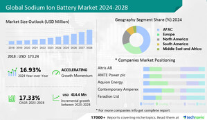 Sodium Ion Battery Market size to grow by USD 414.4 million from 2023 to 2028, The increasing demand for high-capacity and lightweight batteries in consumer electronics is a major trend- Technavio