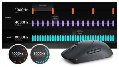 When milliseconds matter, the Alienware Pro Mouse gives you the edge with 4KHz wireless (0.25ms response time) and 8KHz (0.125ms) wired polling rates ? a huge step up from the 1KHz maximum seen on many of today's gaming mice.