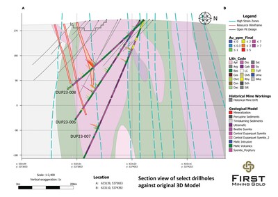 Figure 2: Drilling results from holes DUP23-005, DUP23-007 and DUP23-008 confirm wireframe extension and unlock follow-up opportunities for higher-grade trends at depth (Section line illustrated in Figure 1). (CNW Group/First Mining Gold Corp.)