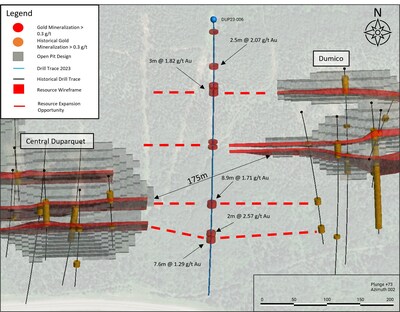Figure 3: Results from maiden drill hole DUP23-006 confirm extension of multiple zones of mineralization at the Valentre Target, located between the Central Duparquet and Dumico resource pit designs (CNW Group/First Mining Gold Corp.)