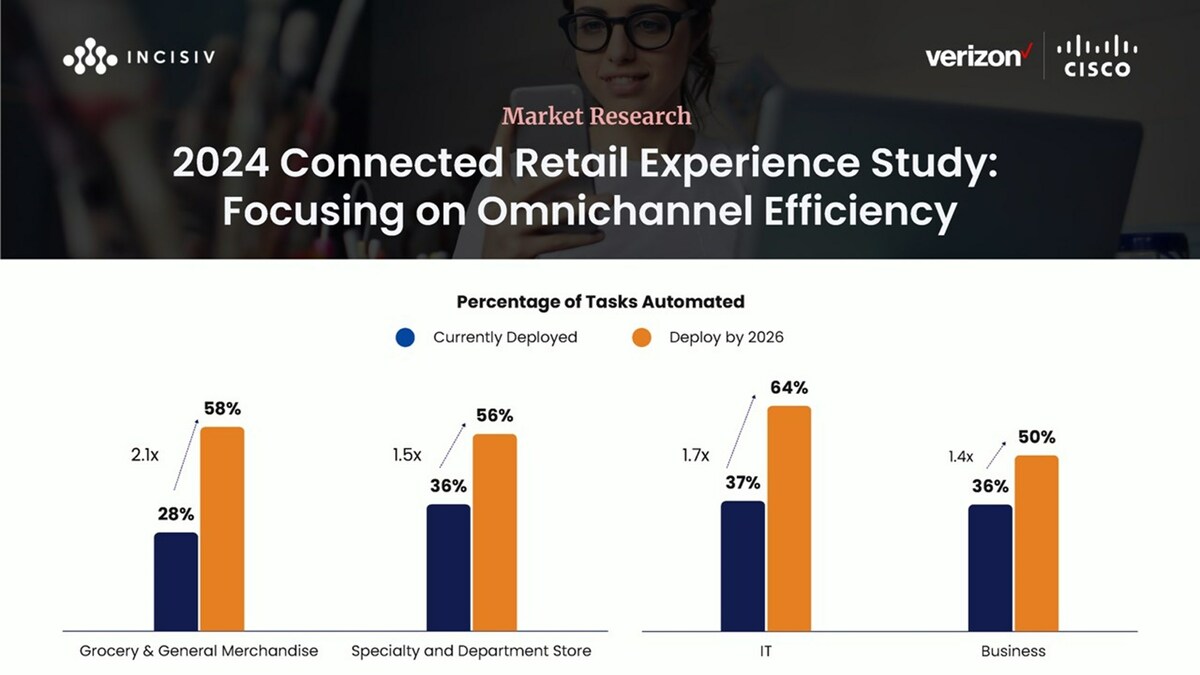 92% of Retailers Indicate that Loss Prevention is an Important Driver of Store Technology Investment Decisions - Vimarsana News