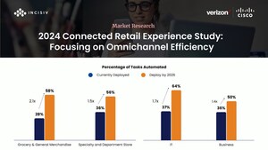 92% of Retailers Indicate that Loss Prevention is an Important Driver of Store Technology Investment Decisions