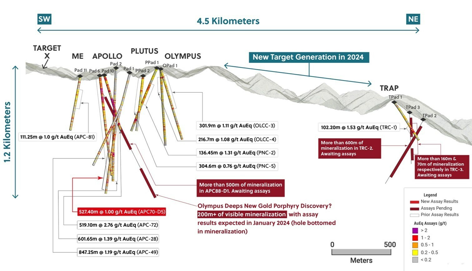 Figure 2: Long Section of the 4.5 Kilometre Long Porphyry Corridor at the Guayabales Project Highlighting APC70-D5 and Visual Results for Holes Drilled at the Olympus and Trap Targets (CNW Group/Collective Mining Ltd.) Figure 2: Long Section of the 4.5 Kilometre Long Porphyry Corridor at the Guayabales Project Highlighting APC70-D5 and Visual Results for Holes Drilled at the Olympus and Trap Targets (CNW Group/Collective Mining Ltd.)