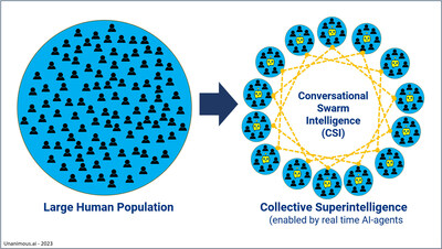Conversational Swarm Intelligence (CSI) enables groups to hold real-time conversations that combine the participants’ collective knowledge, wisdom, and insights to amplify group intelligence.