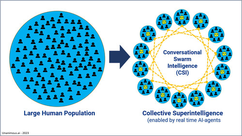 Conversational Swarm Intelligence (CSI) enables groups to hold real-time conversations that combine the participants’ collective knowledge, wisdom, and insights to amplify group intelligence.