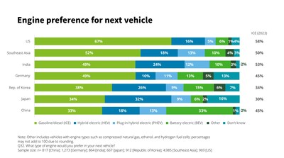 Source: 2024 Deloitte Global Automotive Consumer Study