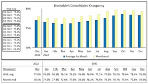 Brookdale Reports December 2023 Occupancy