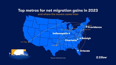 Charlotte, Providence, Indianapolis, Orlando and Raleigh led major metros for inbound interstate moves relative to outbound, according to a Zillow study of Univted Van Lines data.