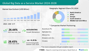 Big Data as a Service Market size to USD 41.20 billion growth between 2023 to 2028, Growing amount of data boosts the market growth - Technavio
