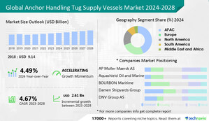 Anchor Handling Tug Supply Vessels Market size to grow by USD 2.61 billion from 2023 to 2028, Rise in global demand for oil and natural gas to drive the growth - Technavio