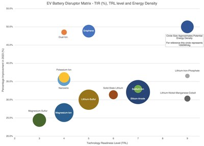 Battery Technologies - Technology Disruption Matrix