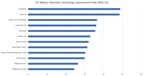 Battery Technologies Improvement Rates - Bar Chart