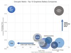 Graphene Batteries Customer Customer Disrupter Interest