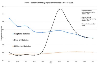 Lithium-Ion, Graphene and Dual-Ion Improvement Rates