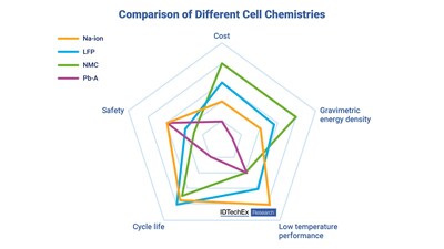 Comparison of Na-ion with various other cell chemistries. Source: IDTechEx