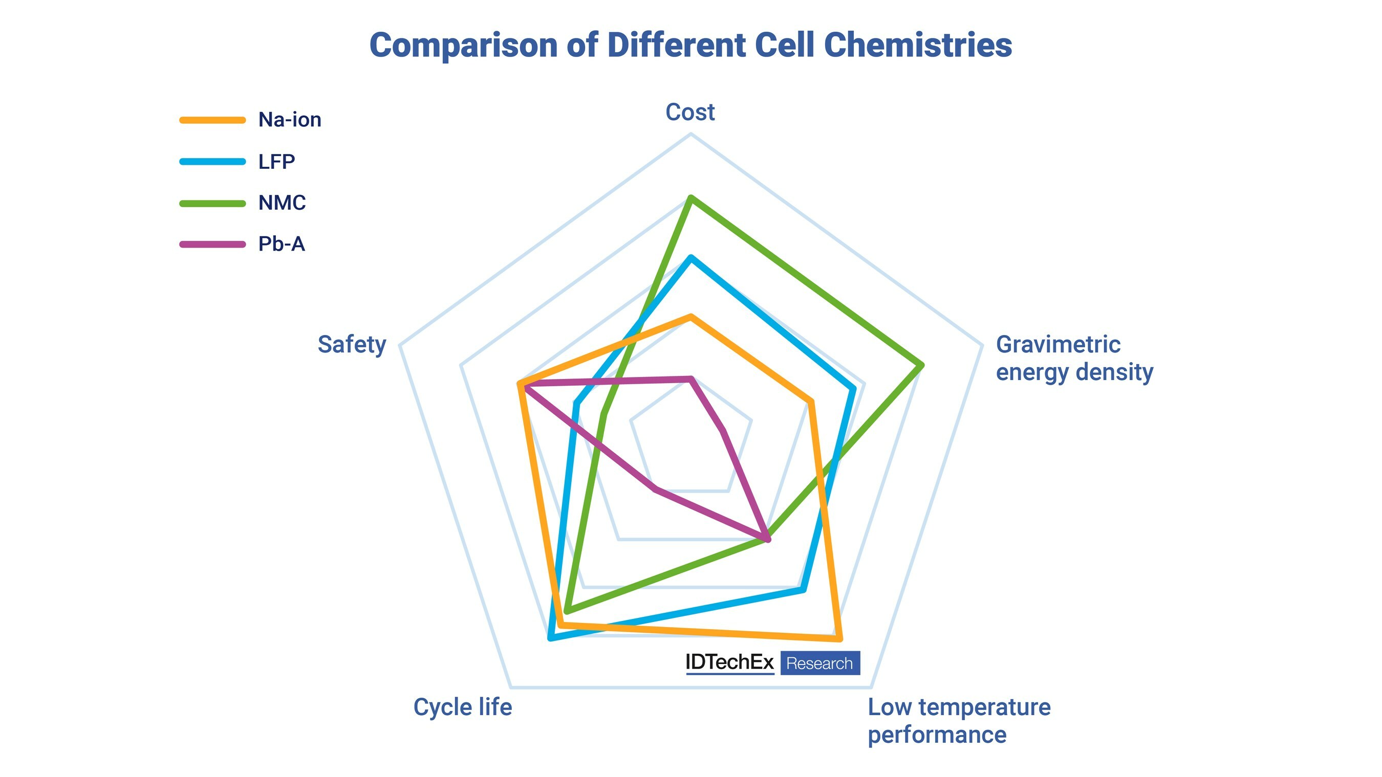 Sodium-Ion Batteries Will Diversify the Energy Storage Industry, Reports IDTechEx