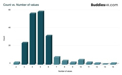 Standard number of company values