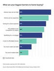 High Interest Rates Are Millennials' No. 1 Barrier to Homeownership, According to New Survey