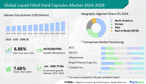 Liquid Filled Hard Capsules Market size to grow by USD 1.08 billion from 2023 to 2028, with a steady 7.68% CAGR- Technavio