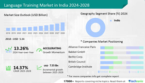 Language Training Market size in India to grow by USD 7.55 billion during 2023-2028- Technavio