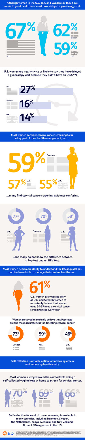 New Survey by The Harris Poll Highlights Gaps in Cervical Cancer Screening Access