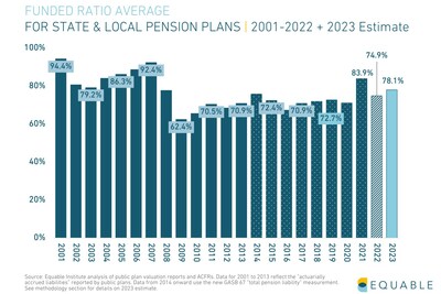 The funded ratio for U.S. state and local pension plans will increase slightly from 74.9% in 2022 to 78.1% in 2023.