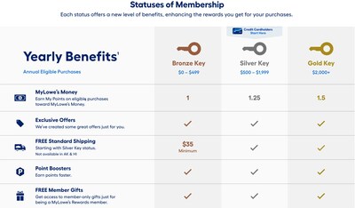 MyLowe’s Rewards is a three-tiered program with new benefits unlocked at each status level. New members start at the Bronze Key tier and increase in status as they shop and engage with Lowe’s more annually.