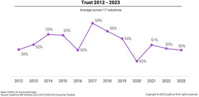 Percentage of consumers who trust organizations they did business with to meet their needs Percentage of consumers who trust organizations they did business with to meet their needs