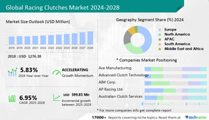 Racing Clutches Market size to grow by USD 599.85 million with a CAGR of 6.95% from 2023 to 2028