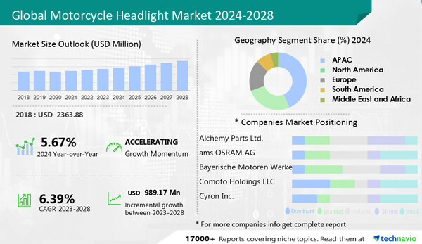 Technavio has announced its latest market research report titled Global Motorcycle Headlight Market 2024-2028