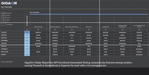 Parasoft Recognized as a Leader in API Functional Automated Testing in GigaOm Radar Report