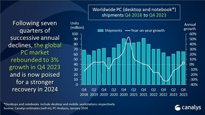 Worldwide PC (desktop and notebook shipments Q4 2018 to Q4 2023?