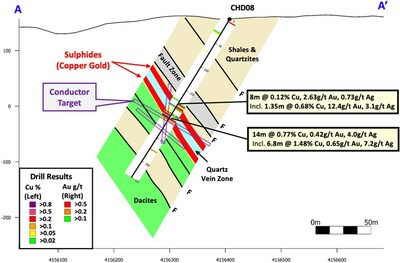 Figure 2 ? Cross section A-A', showing selected assay results and simplified geology for drillhole CHD08. The copper and gold mineralization is coincident with DHEM targets, and includes semi-massive and massive sulphides within a broader, up-to-36m wide, north-dipping zone of stock-work and disseminated sulphide mineralization.