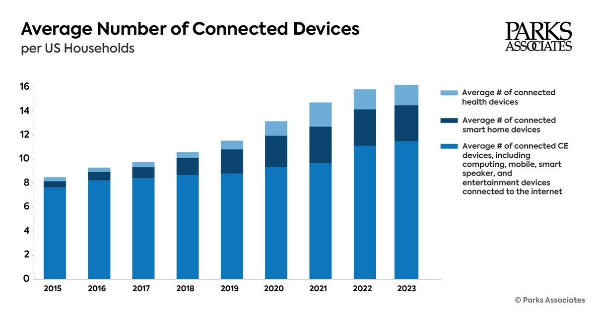 At CES® 2024, Parks Associates Announces New Research Showing Average Number of Connected Devices Per US Internet Household Reached 17 in 2023