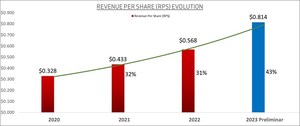 IQST - iQSTEL 2023 Revenue Increases By 50% To $140M Delivering Revenue Per Share (RPS) Of $0.81