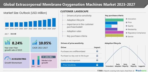 Technavio has announced its latest market research report titled Global Extracorporeal Membrane Oxygenation Machines Market 2023-2027