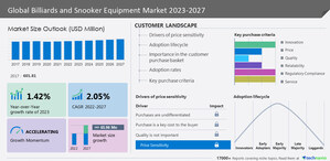 Billiards and Snooker Equipment Market to grow by USD 683.98 million by 2027; Growth Trends &amp; Forecasts - Technavio