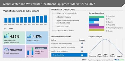 Technavio has announced its latest market research report titled Global Water and Wastewater Treatment Equipment Market 2023-2027