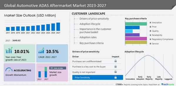 Technavio has announced its latest market research report titled Global Automotive ADAS Aftermarket Market 2023-2027