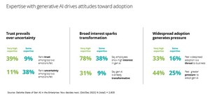 New Deloitte survey finds expectations for Gen AI remain high, but many are feeling pressure to quickly realize value while managing risks